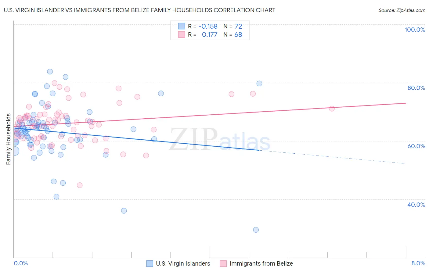 U.S. Virgin Islander vs Immigrants from Belize Family Households