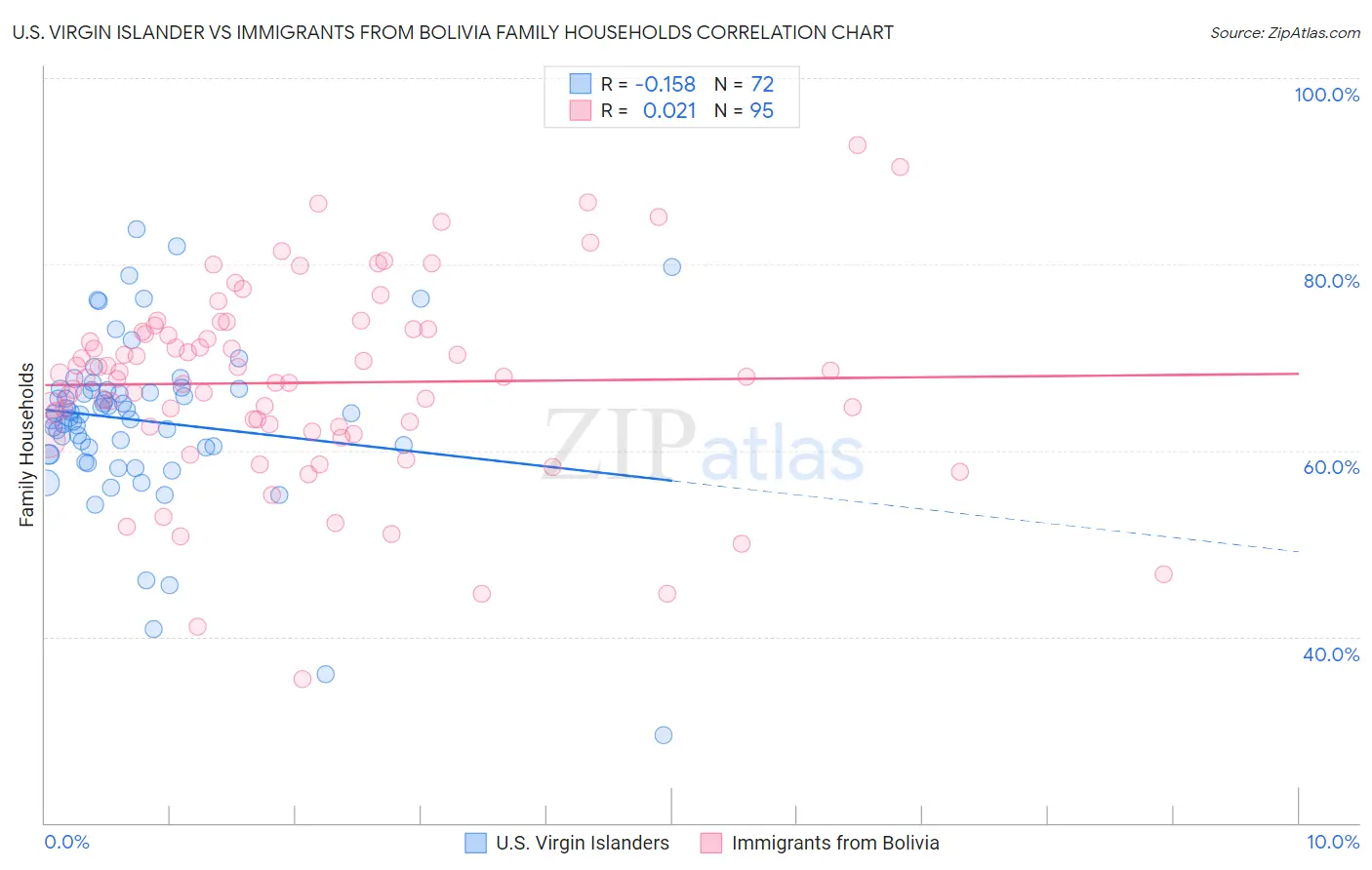 U.S. Virgin Islander vs Immigrants from Bolivia Family Households