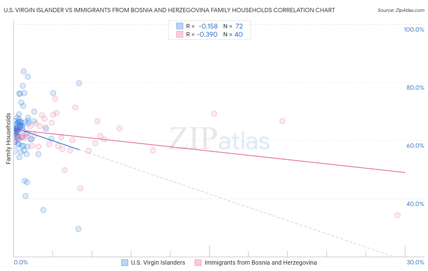 U.S. Virgin Islander vs Immigrants from Bosnia and Herzegovina Family Households