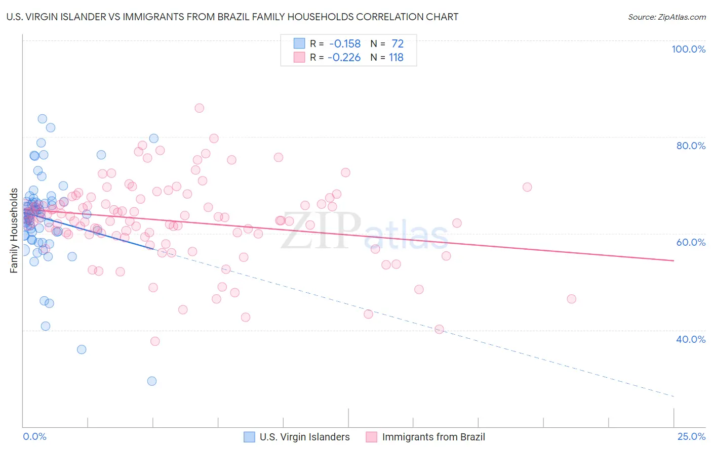 U.S. Virgin Islander vs Immigrants from Brazil Family Households