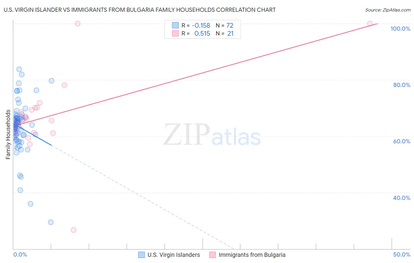 U.S. Virgin Islander vs Immigrants from Bulgaria Family Households
