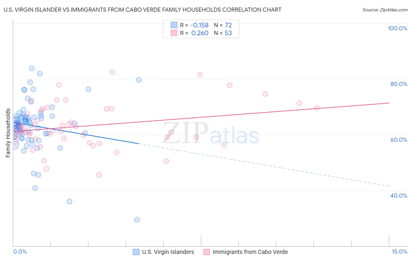 U.S. Virgin Islander vs Immigrants from Cabo Verde Family Households