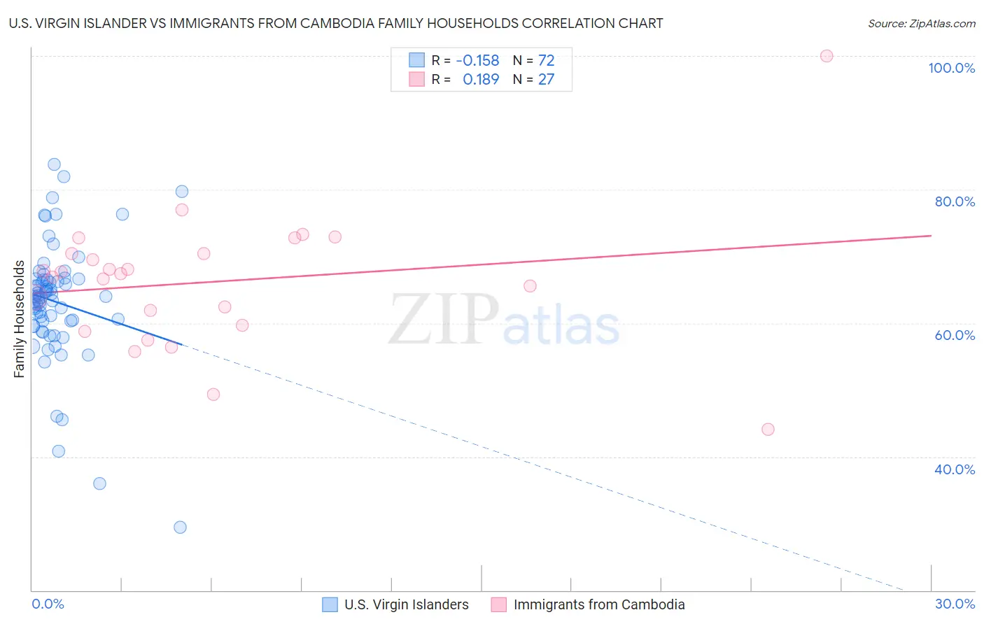 U.S. Virgin Islander vs Immigrants from Cambodia Family Households