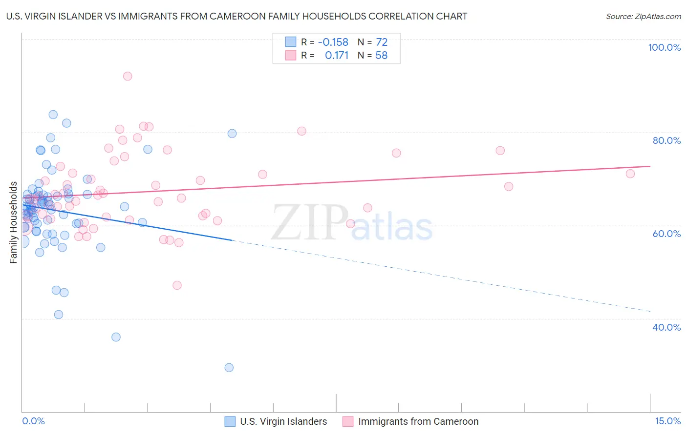 U.S. Virgin Islander vs Immigrants from Cameroon Family Households