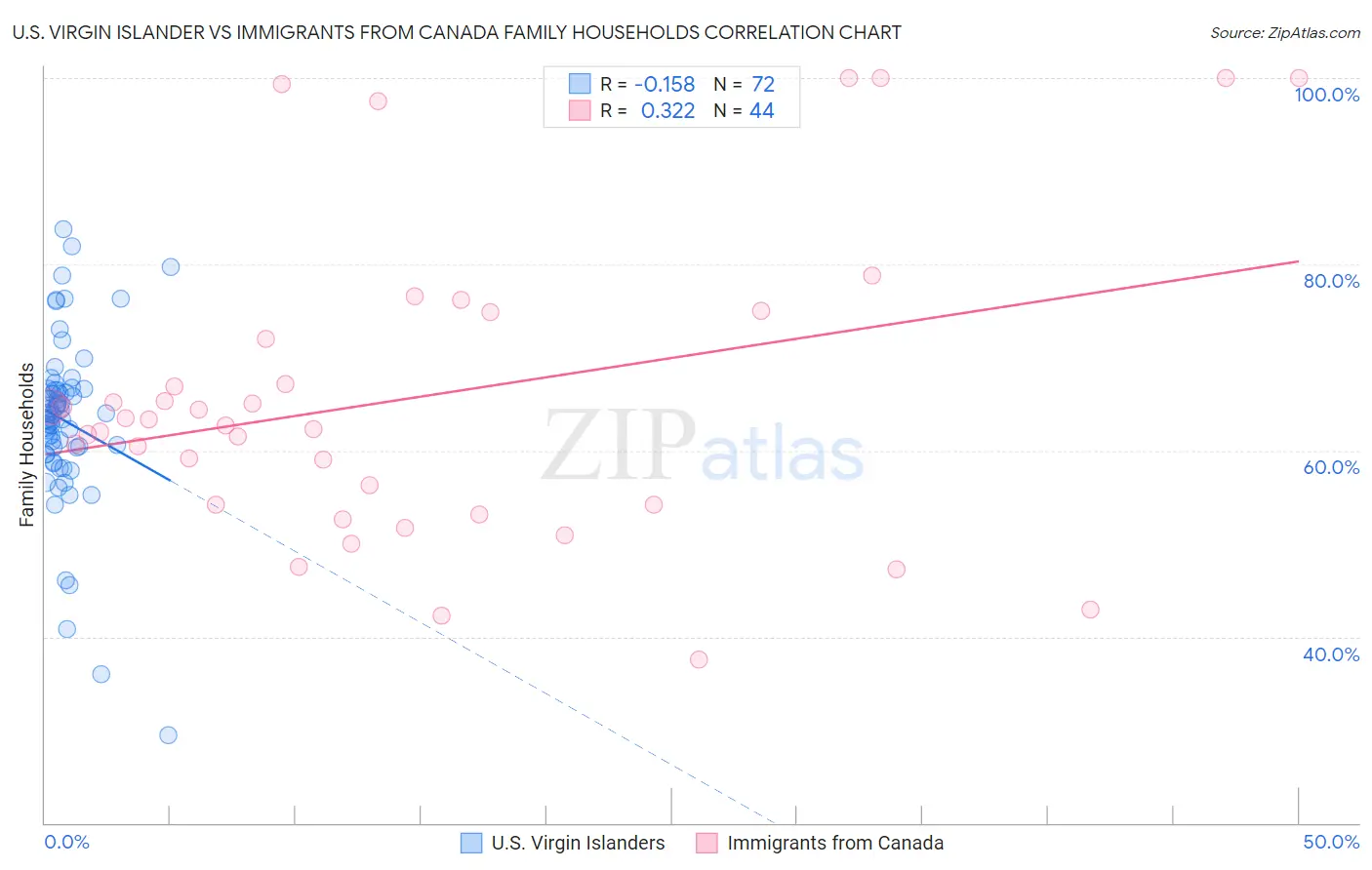 U.S. Virgin Islander vs Immigrants from Canada Family Households