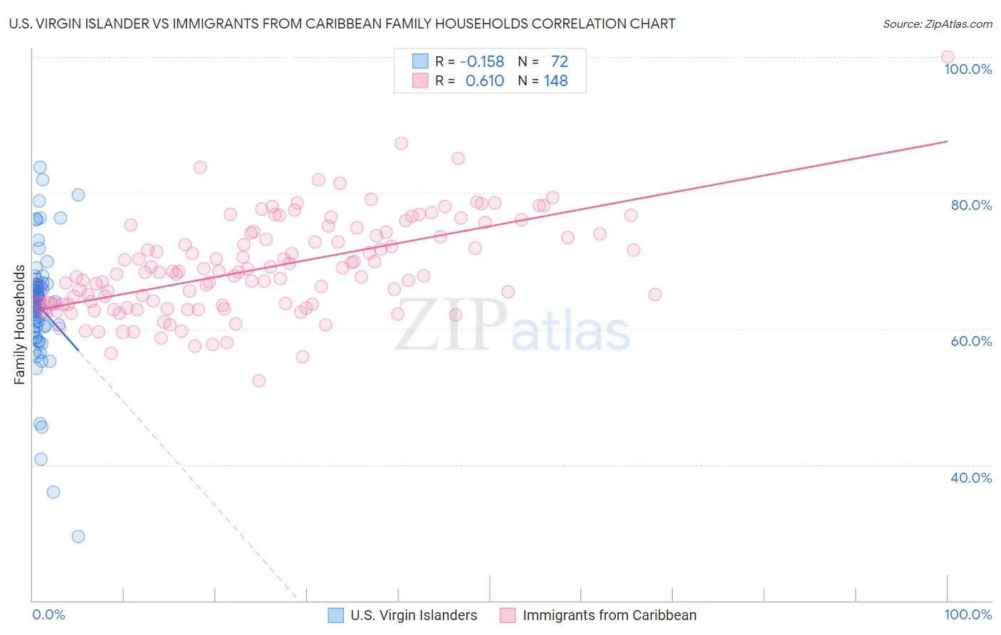 U.S. Virgin Islander vs Immigrants from Caribbean Family Households