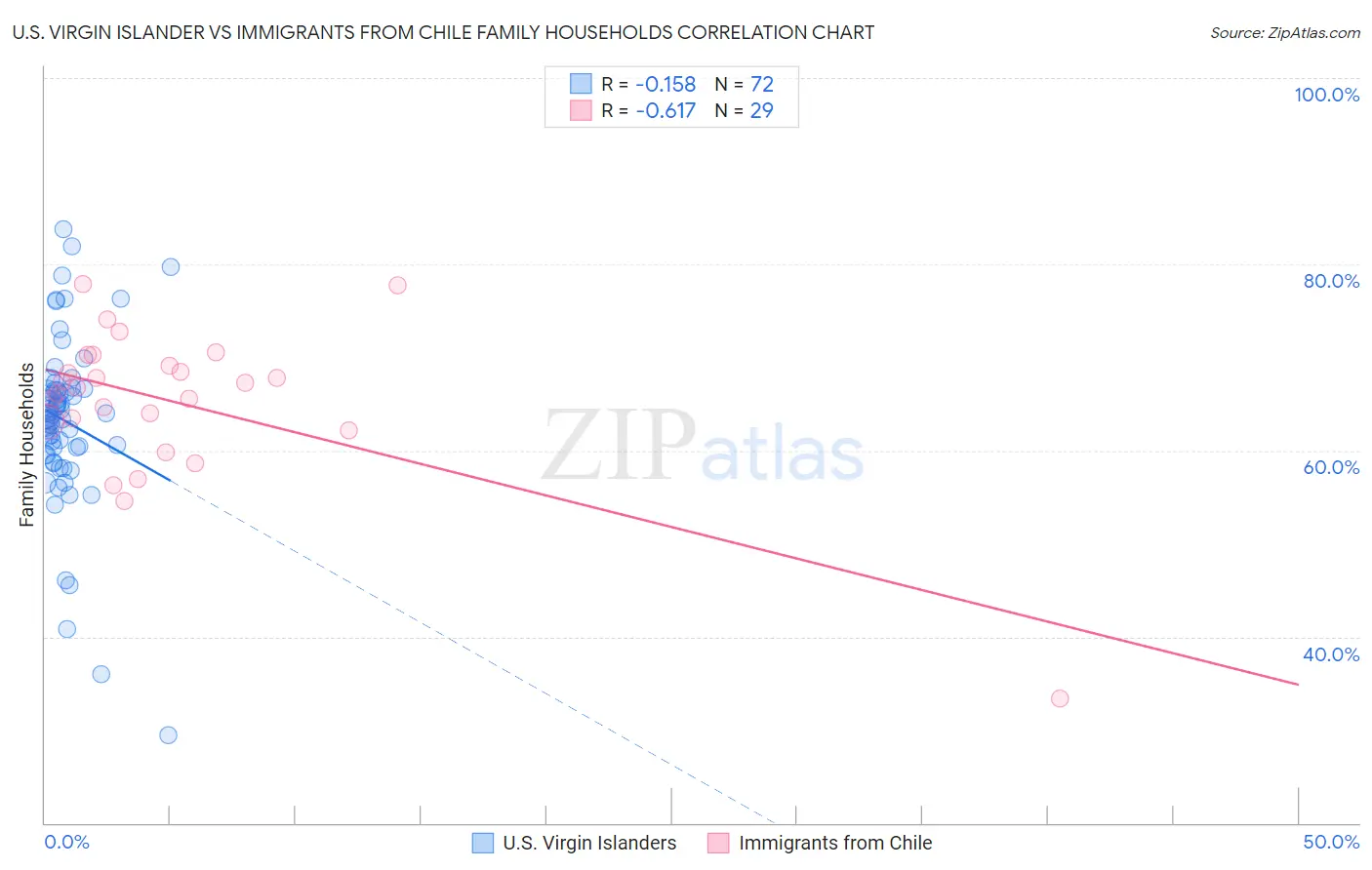 U.S. Virgin Islander vs Immigrants from Chile Family Households