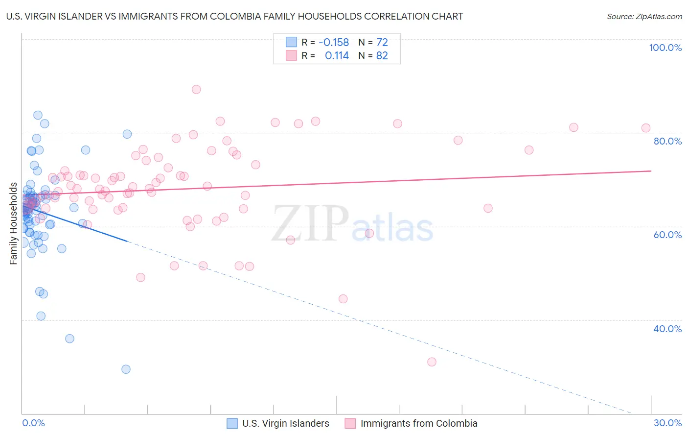 U.S. Virgin Islander vs Immigrants from Colombia Family Households