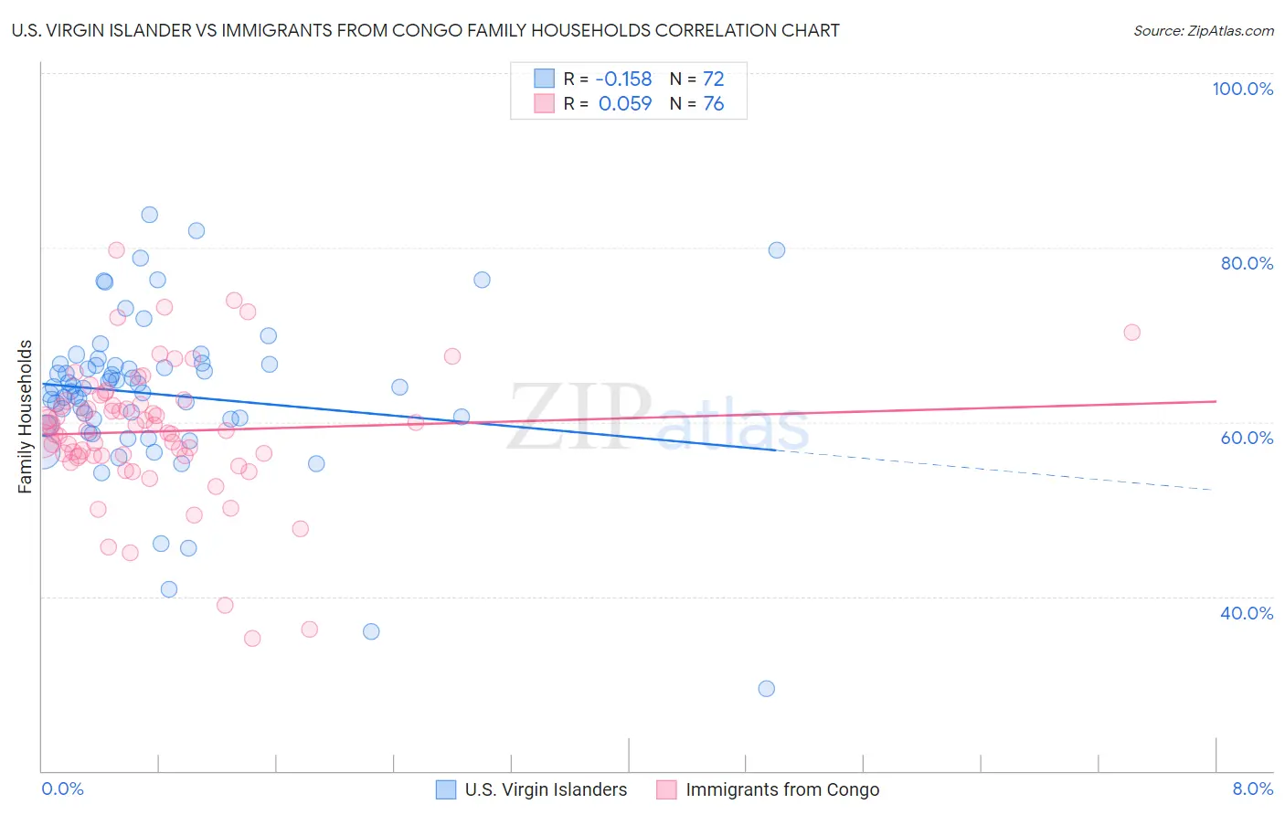 U.S. Virgin Islander vs Immigrants from Congo Family Households