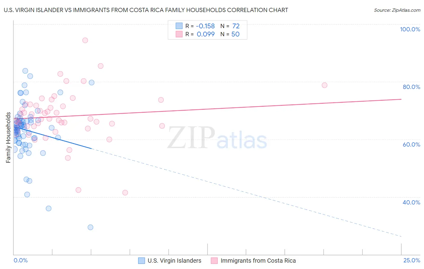 U.S. Virgin Islander vs Immigrants from Costa Rica Family Households