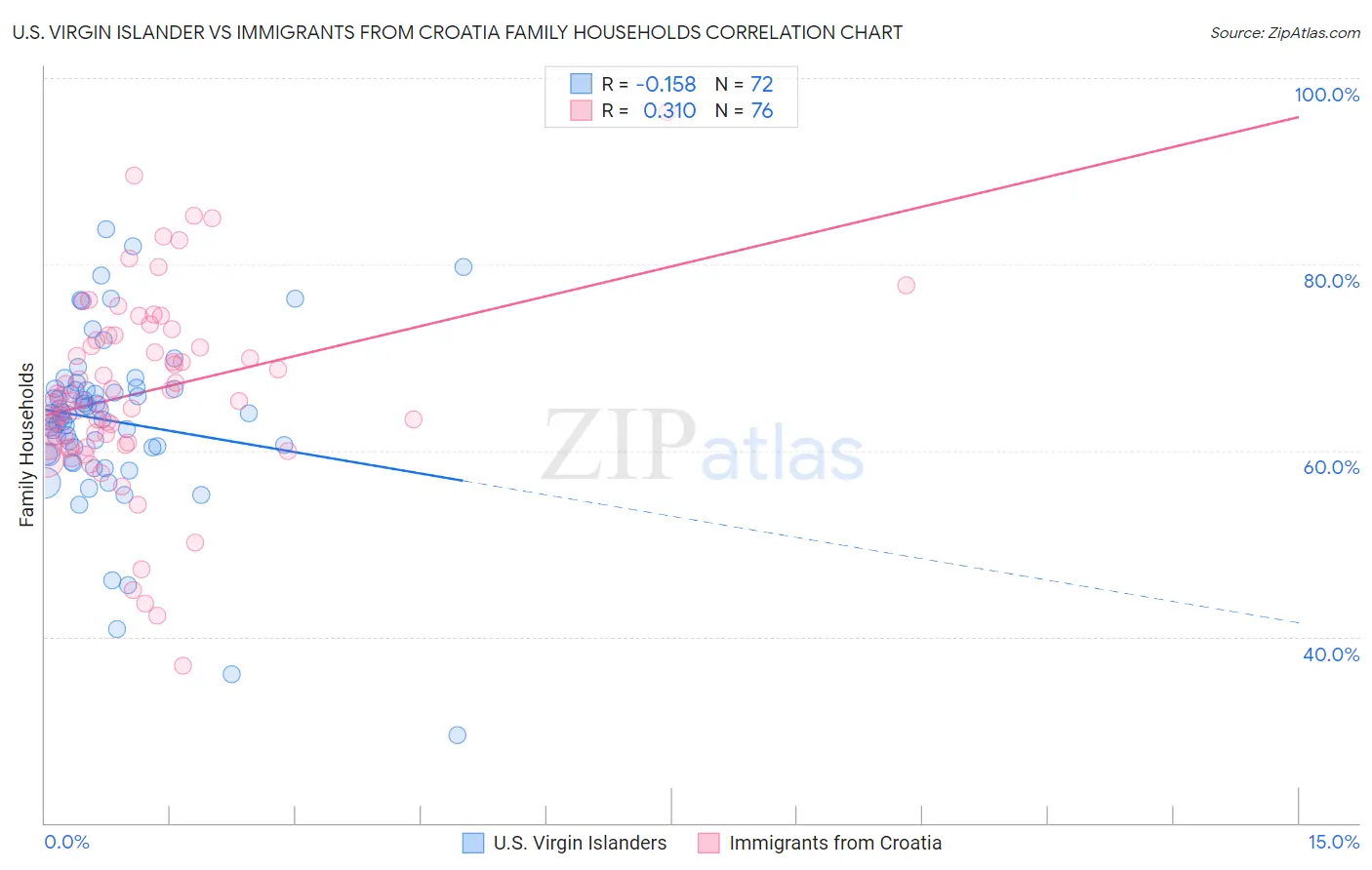 U.S. Virgin Islander vs Immigrants from Croatia Family Households