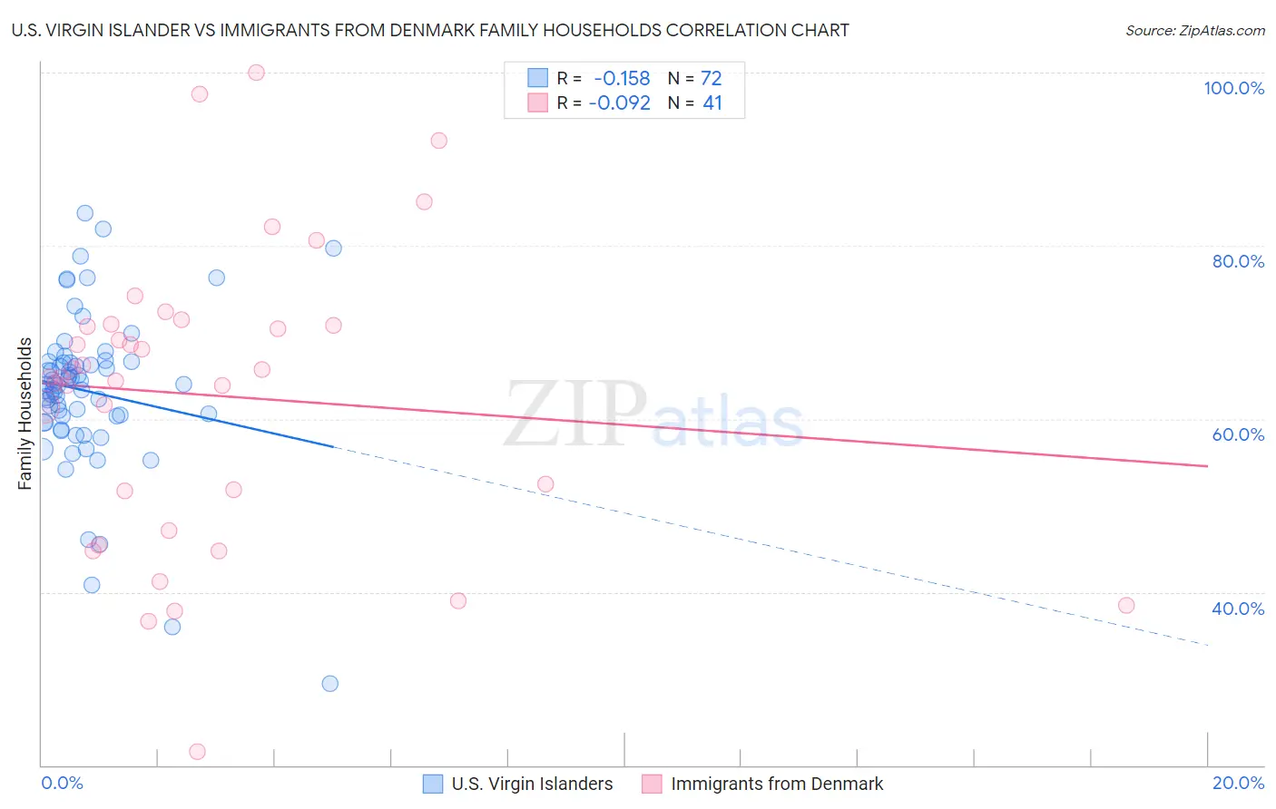 U.S. Virgin Islander vs Immigrants from Denmark Family Households