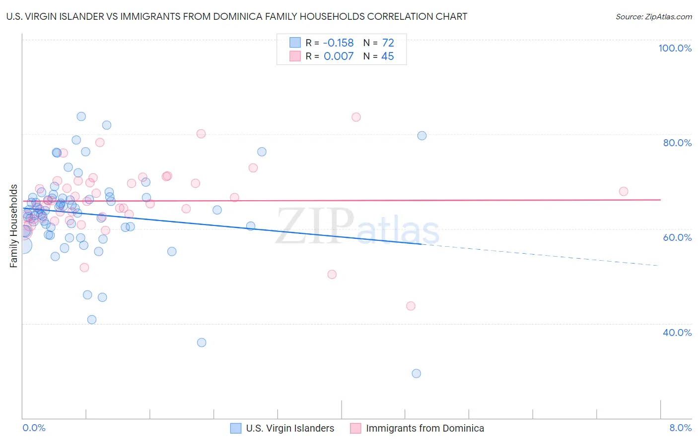 U.S. Virgin Islander vs Immigrants from Dominica Family Households