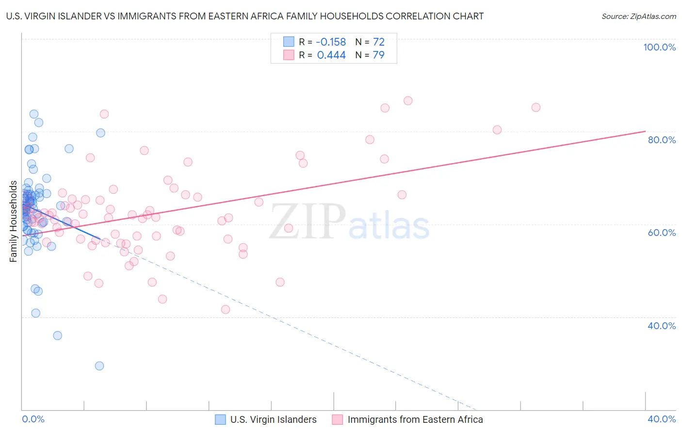 U.S. Virgin Islander vs Immigrants from Eastern Africa Family Households