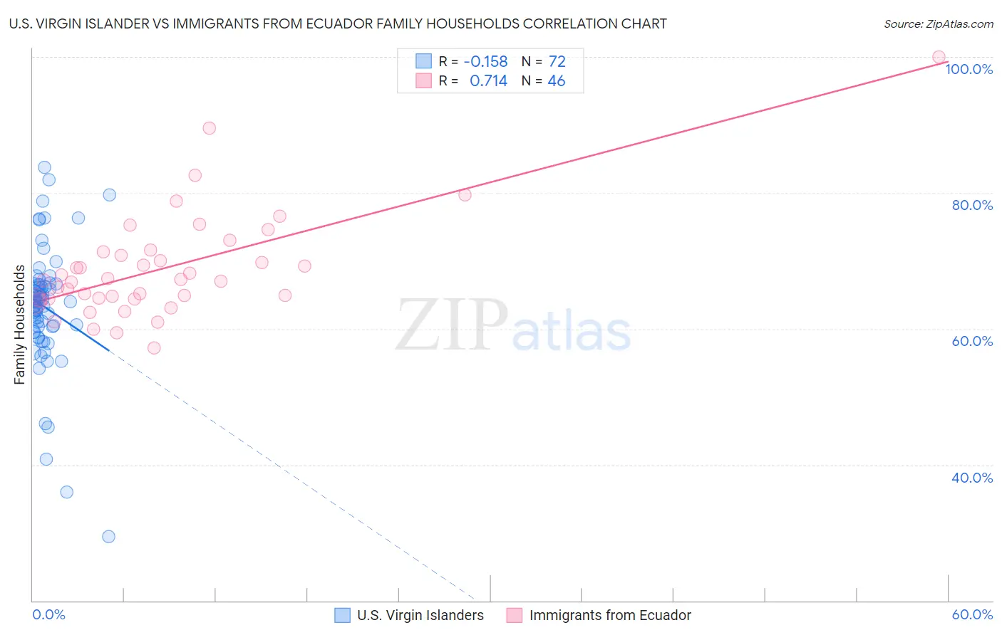 U.S. Virgin Islander vs Immigrants from Ecuador Family Households