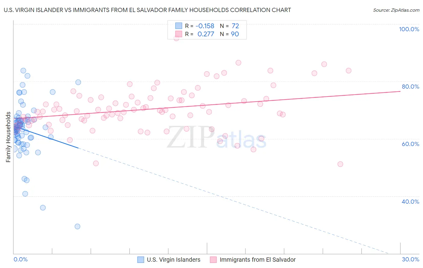 U.S. Virgin Islander vs Immigrants from El Salvador Family Households