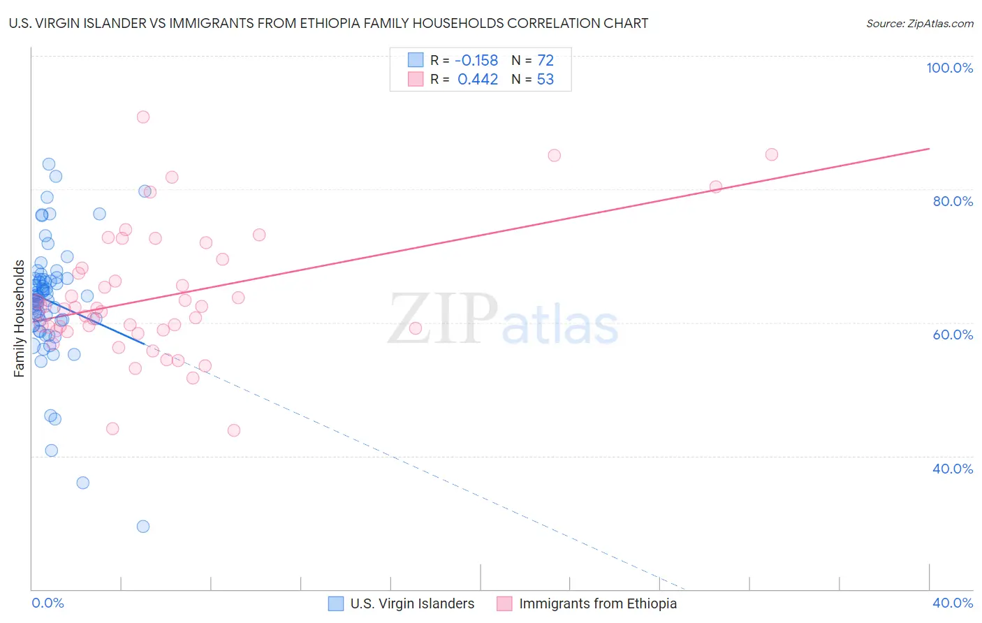 U.S. Virgin Islander vs Immigrants from Ethiopia Family Households