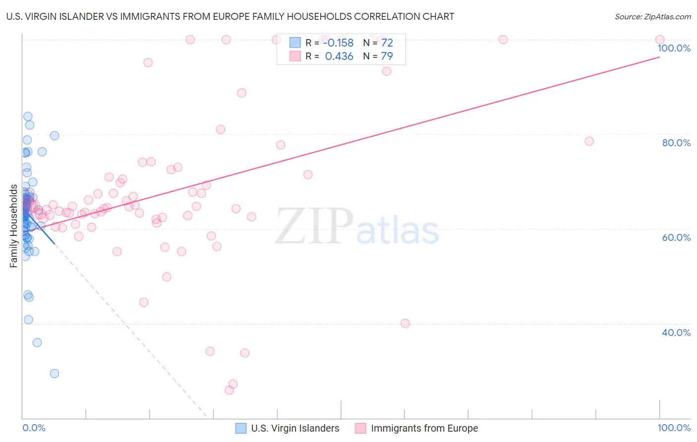 U.S. Virgin Islander vs Immigrants from Europe Family Households