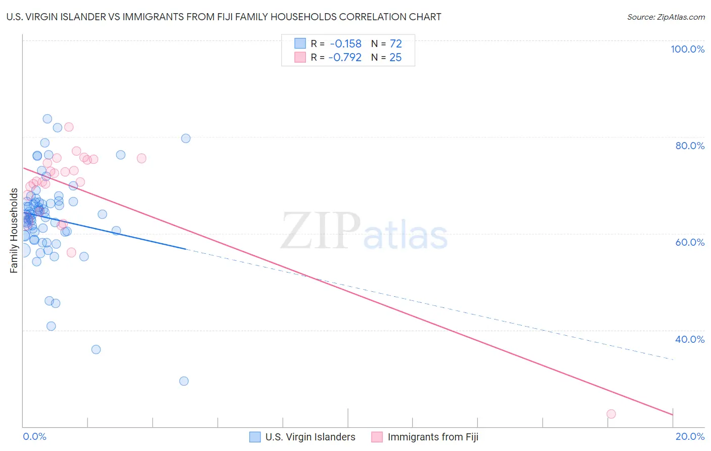 U.S. Virgin Islander vs Immigrants from Fiji Family Households