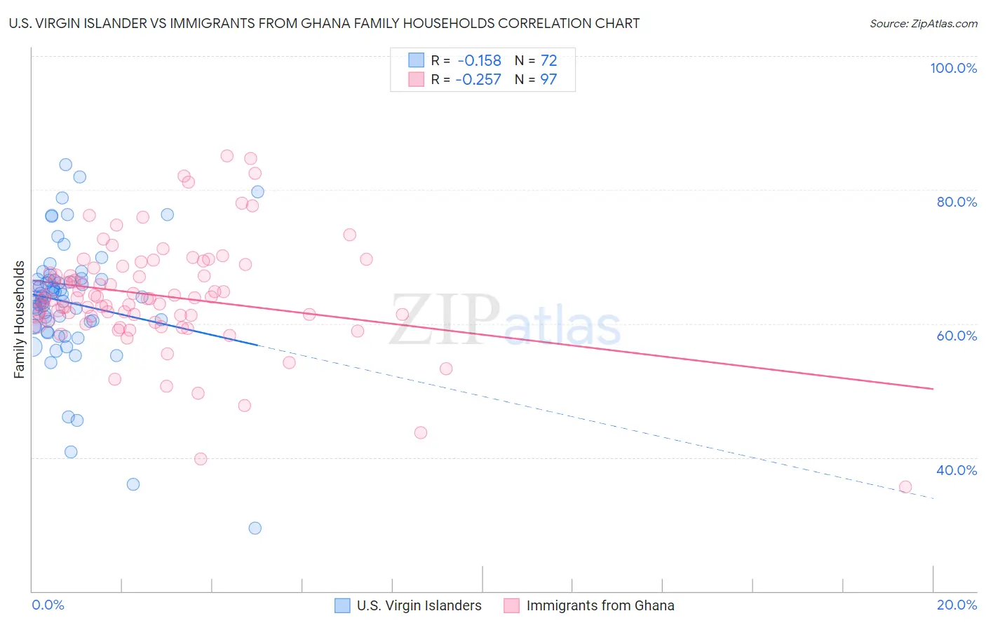 U.S. Virgin Islander vs Immigrants from Ghana Family Households