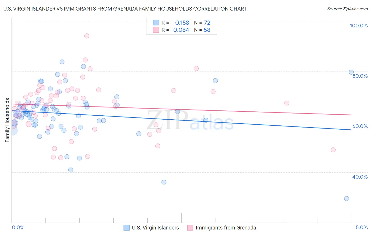 U.S. Virgin Islander vs Immigrants from Grenada Family Households