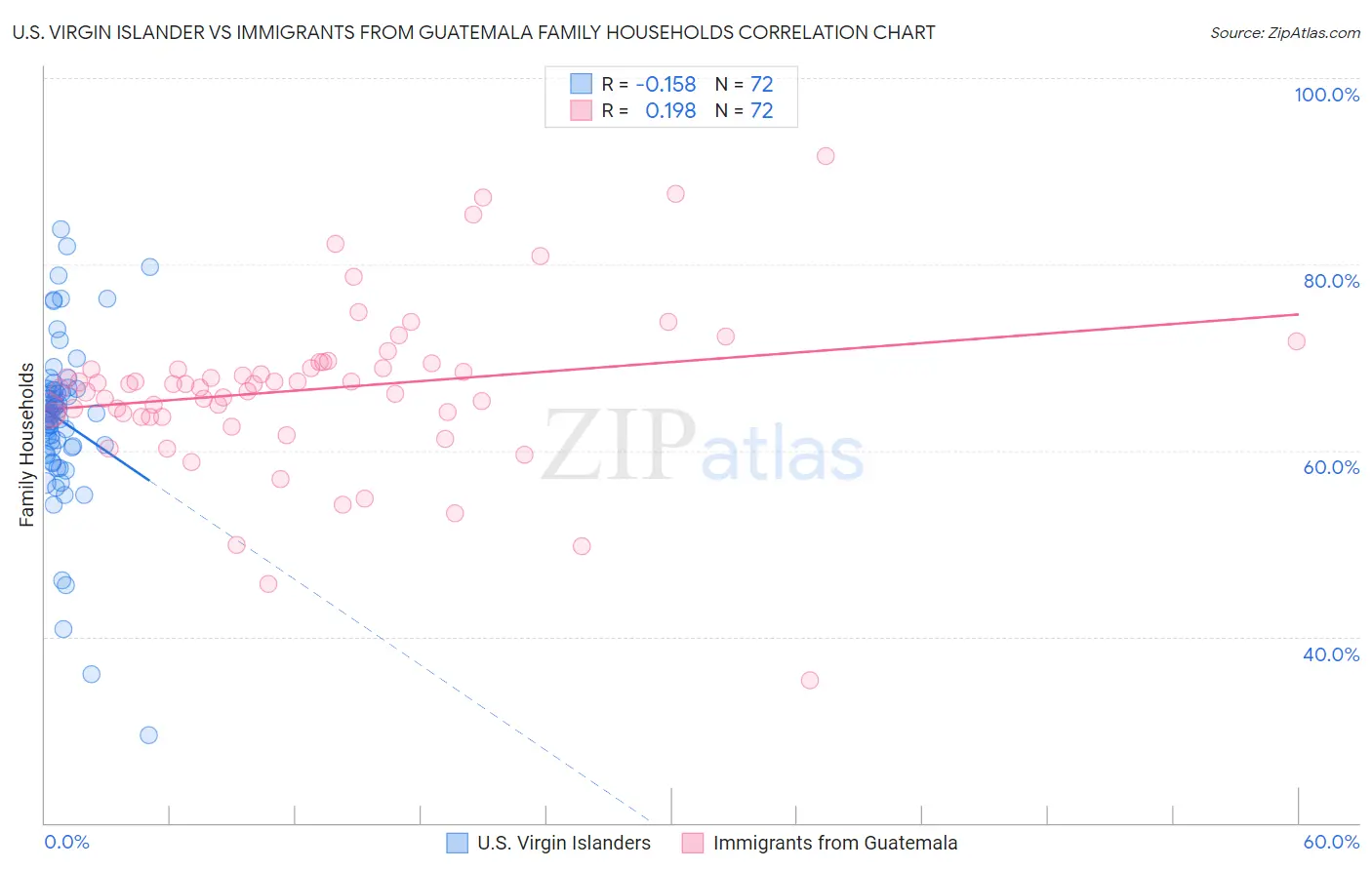 U.S. Virgin Islander vs Immigrants from Guatemala Family Households