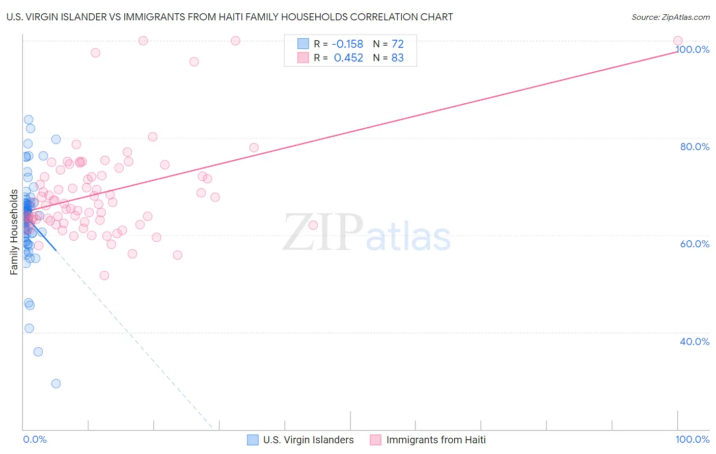 U.S. Virgin Islander vs Immigrants from Haiti Family Households
