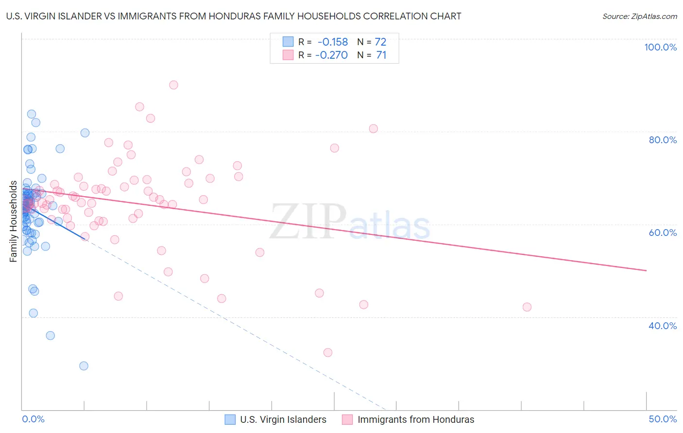 U.S. Virgin Islander vs Immigrants from Honduras Family Households
