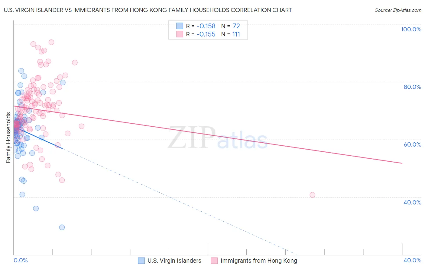 U.S. Virgin Islander vs Immigrants from Hong Kong Family Households