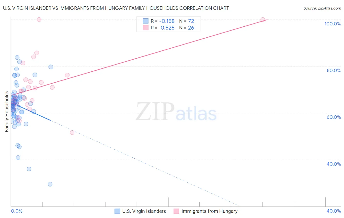 U.S. Virgin Islander vs Immigrants from Hungary Family Households