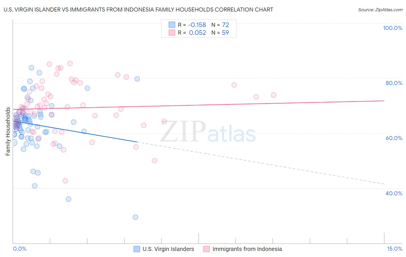 U.S. Virgin Islander vs Immigrants from Indonesia Family Households