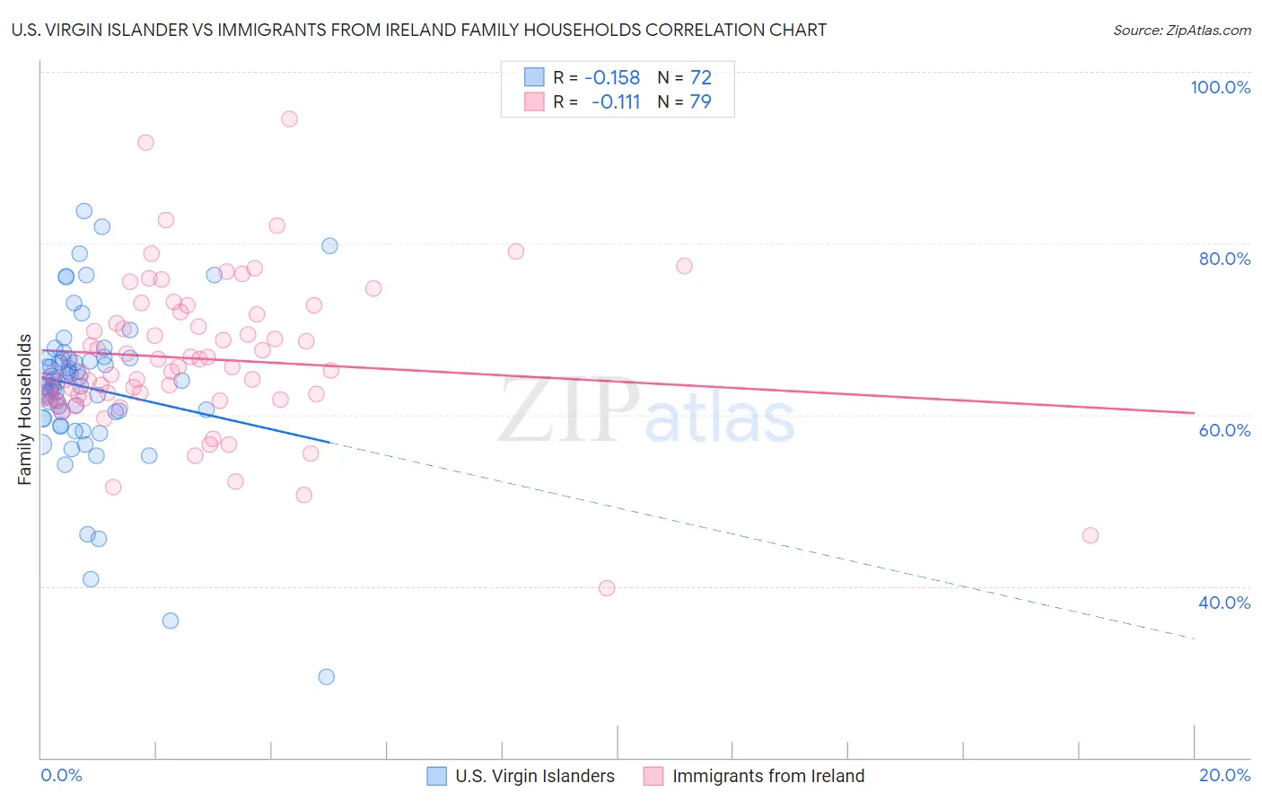 U.S. Virgin Islander vs Immigrants from Ireland Family Households