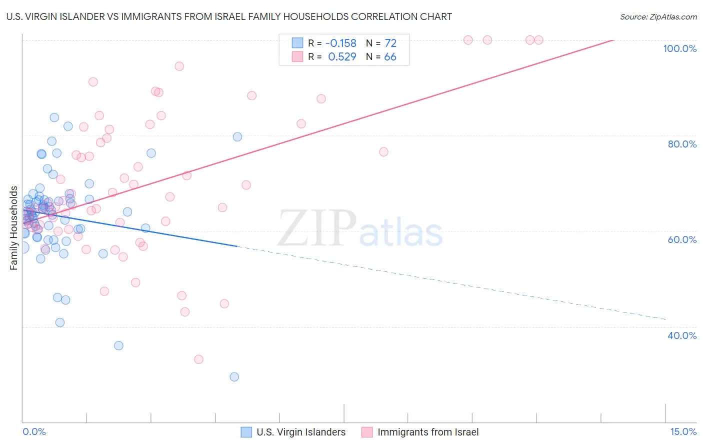 U.S. Virgin Islander vs Immigrants from Israel Family Households