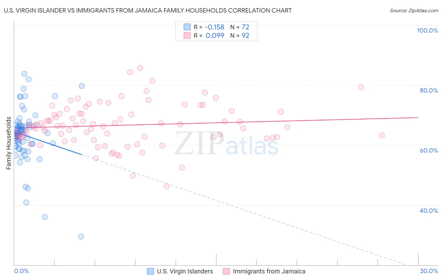 U.S. Virgin Islander vs Immigrants from Jamaica Family Households