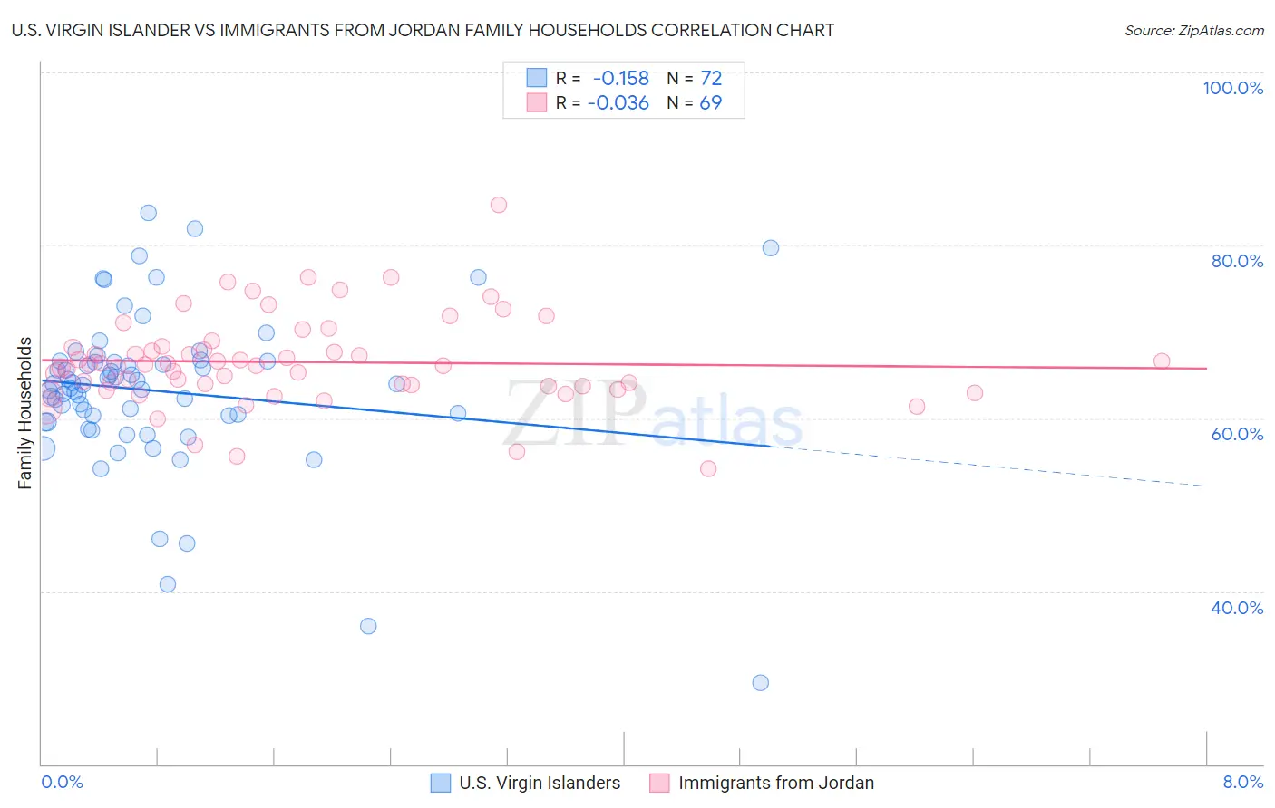 U.S. Virgin Islander vs Immigrants from Jordan Family Households
