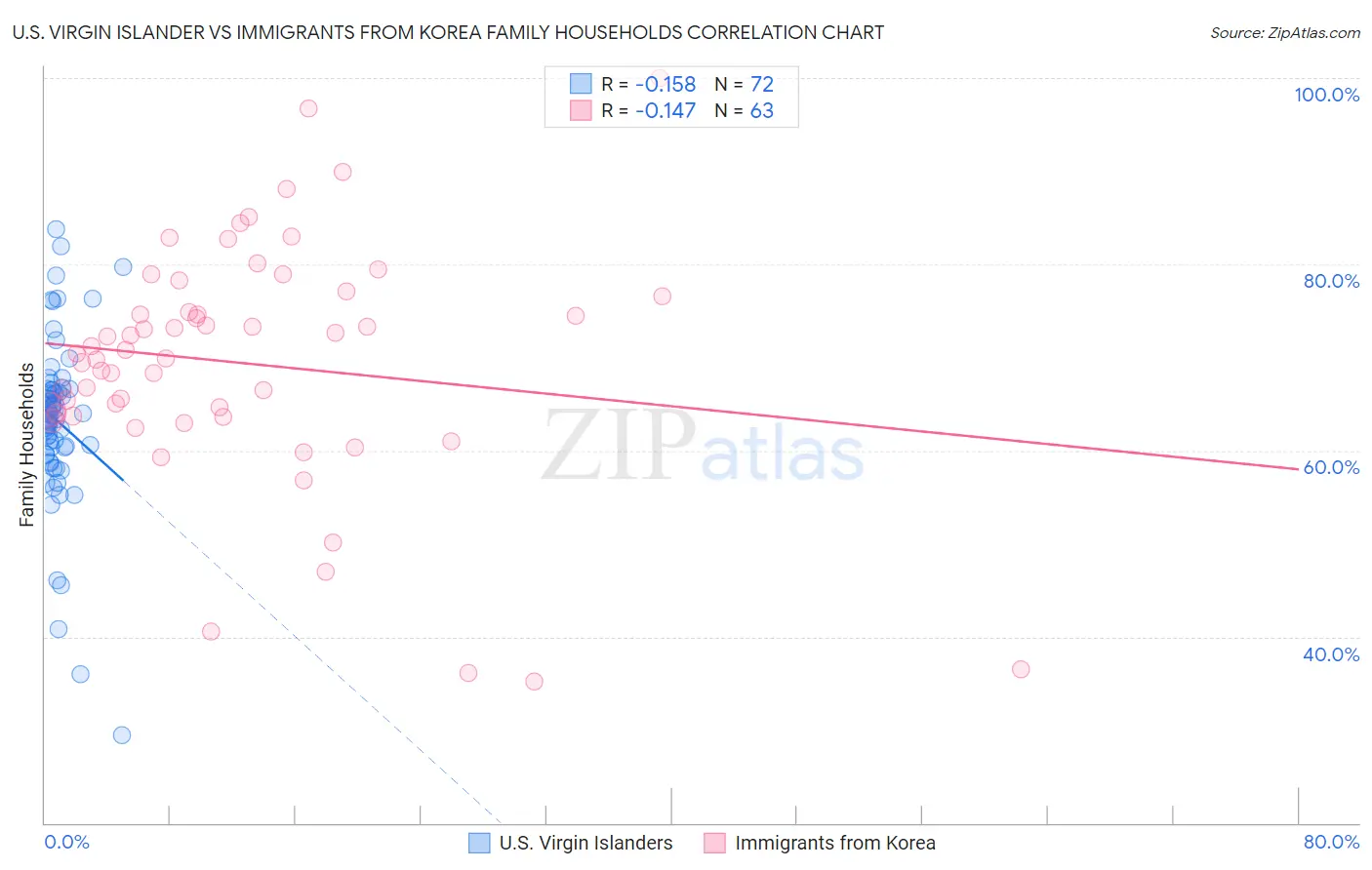 U.S. Virgin Islander vs Immigrants from Korea Family Households