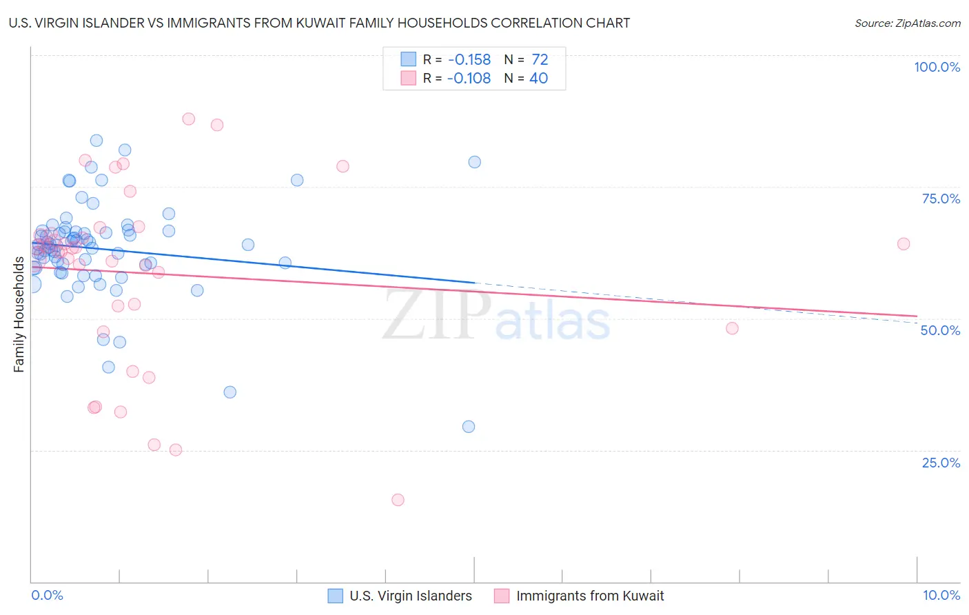 U.S. Virgin Islander vs Immigrants from Kuwait Family Households