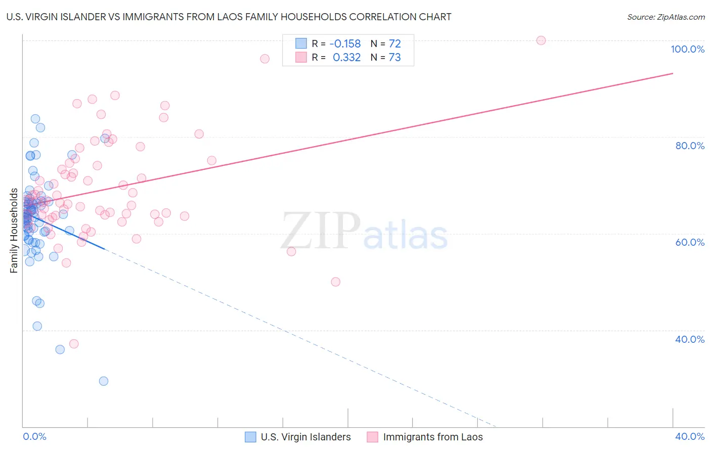 U.S. Virgin Islander vs Immigrants from Laos Family Households