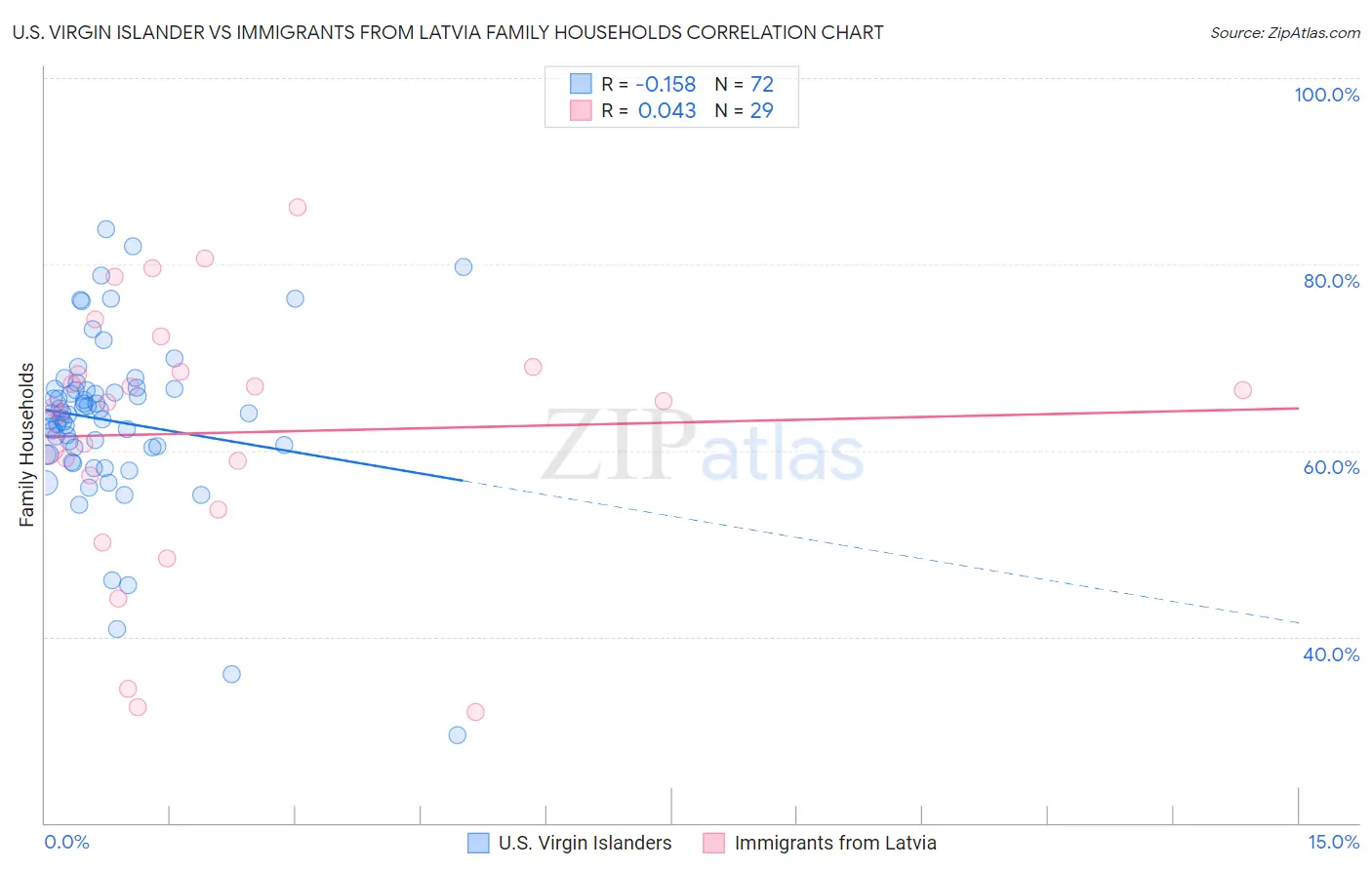U.S. Virgin Islander vs Immigrants from Latvia Family Households