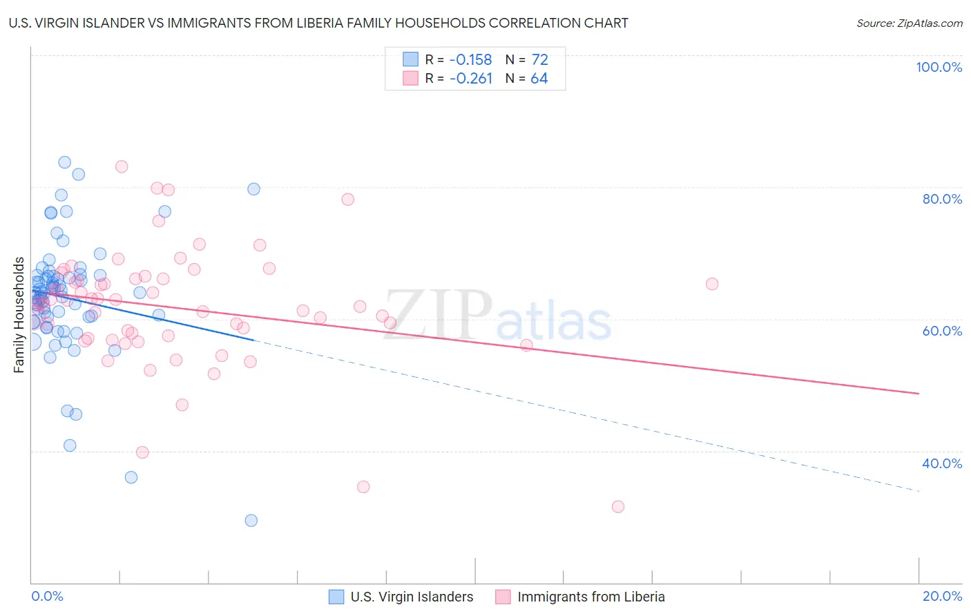 U.S. Virgin Islander vs Immigrants from Liberia Family Households