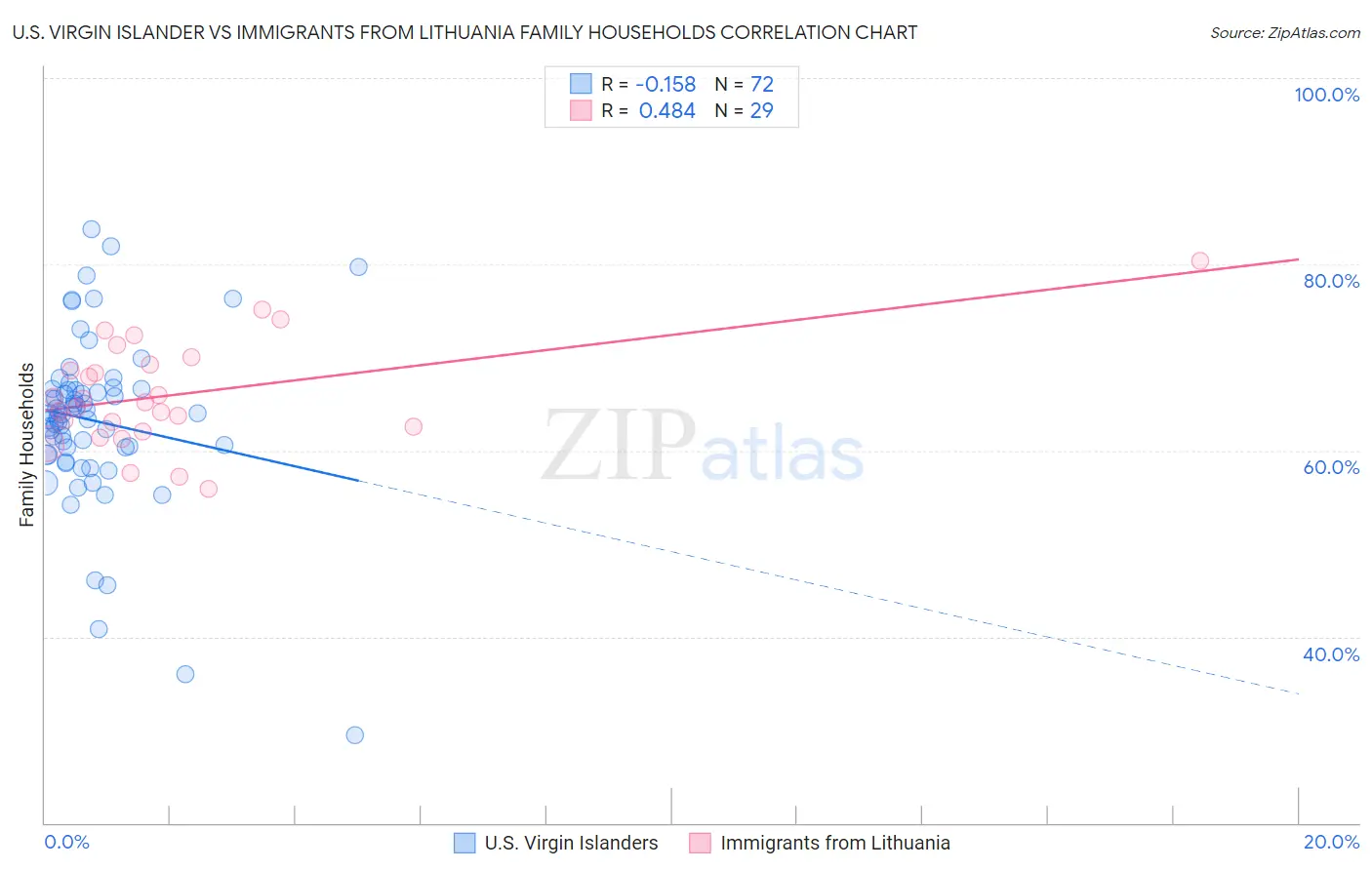 U.S. Virgin Islander vs Immigrants from Lithuania Family Households