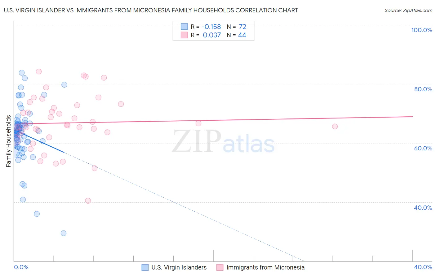 U.S. Virgin Islander vs Immigrants from Micronesia Family Households
