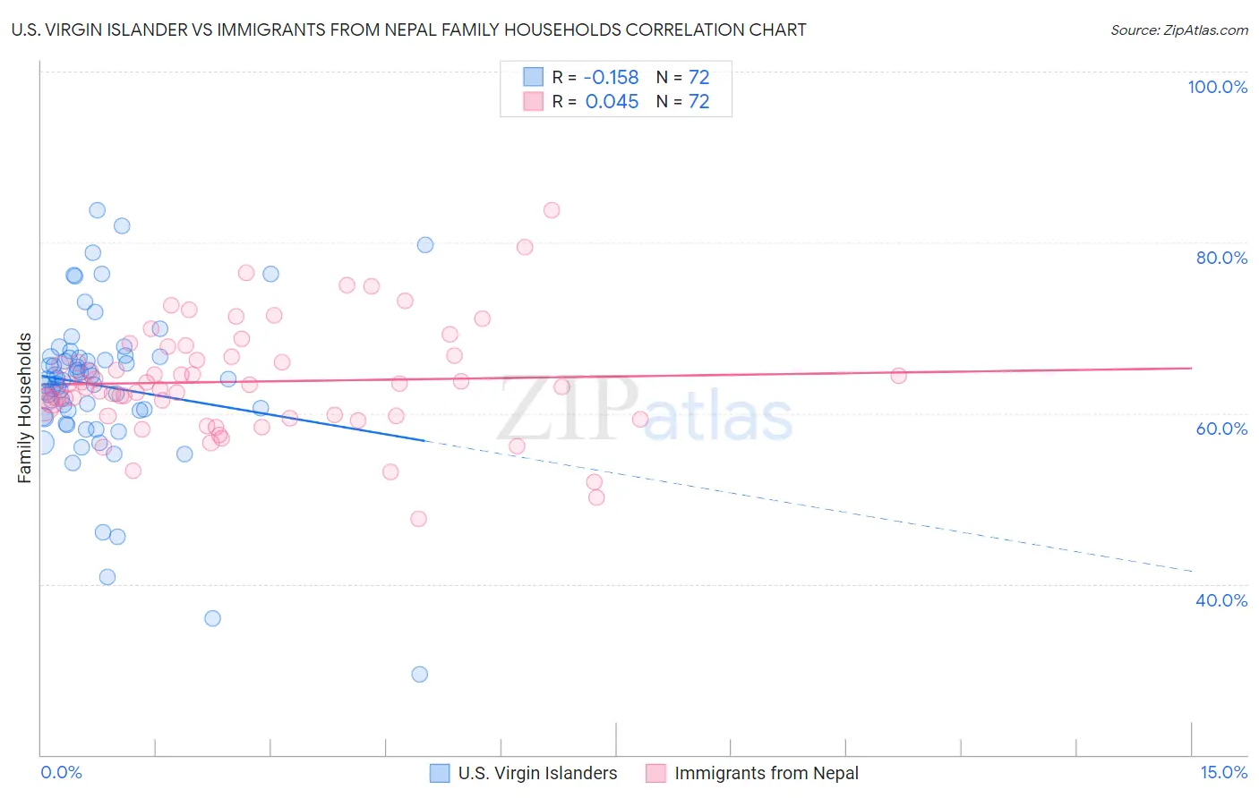 U.S. Virgin Islander vs Immigrants from Nepal Family Households