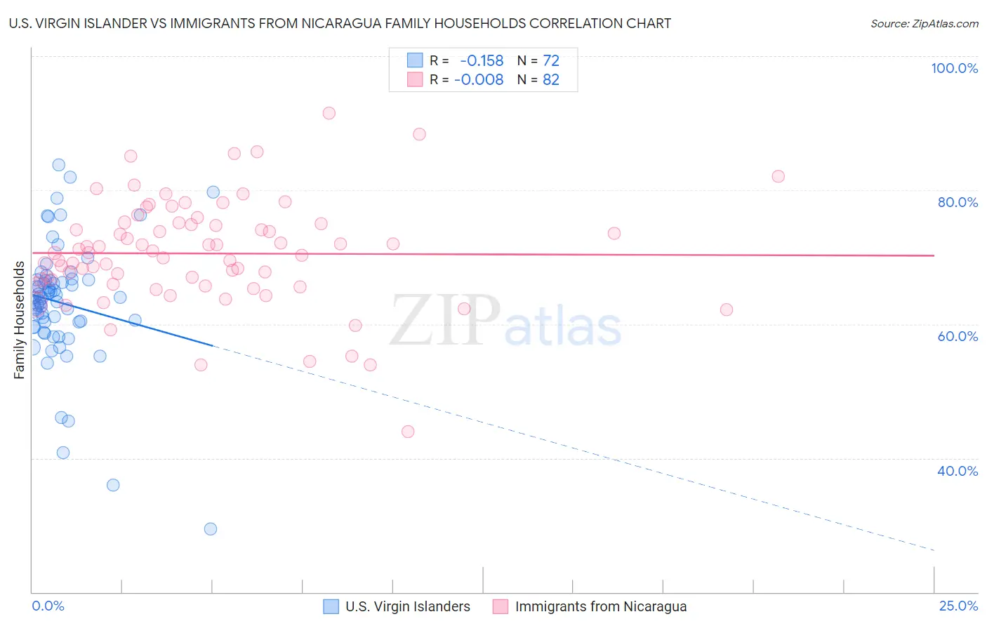 U.S. Virgin Islander vs Immigrants from Nicaragua Family Households