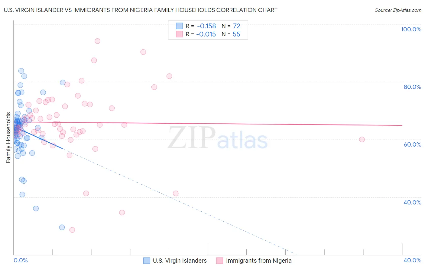 U.S. Virgin Islander vs Immigrants from Nigeria Family Households