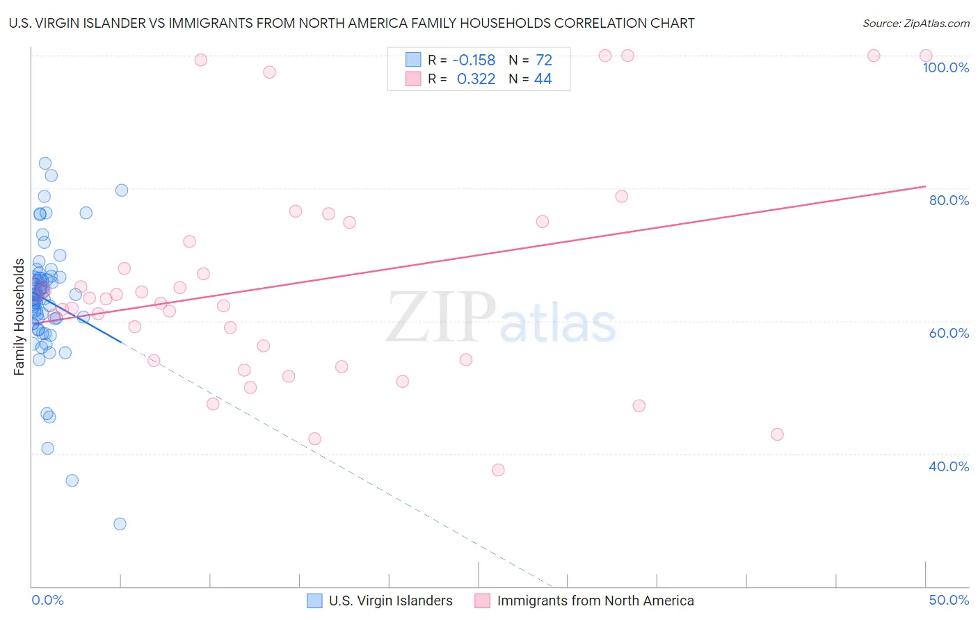 U.S. Virgin Islander vs Immigrants from North America Family Households