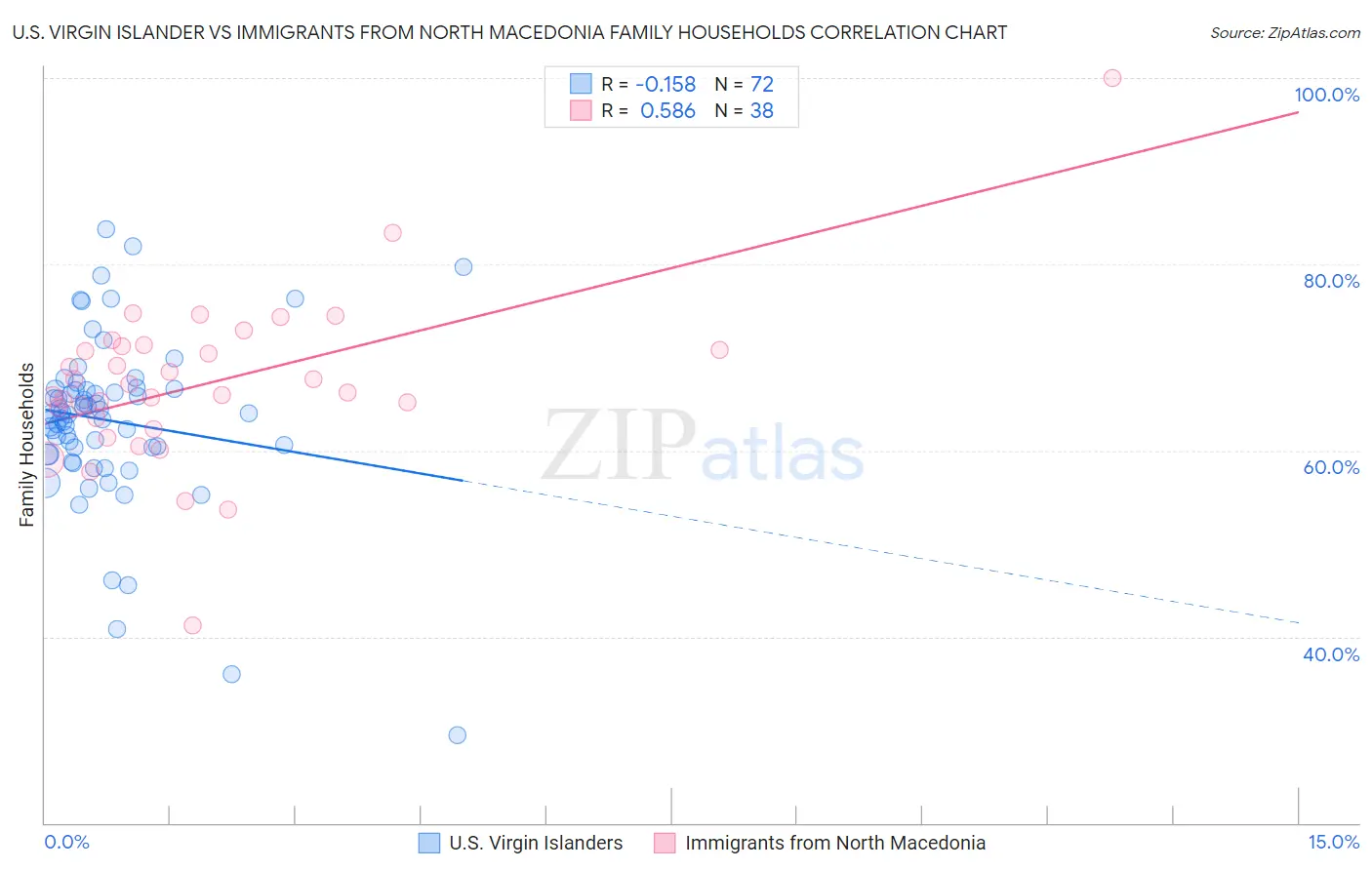 U.S. Virgin Islander vs Immigrants from North Macedonia Family Households