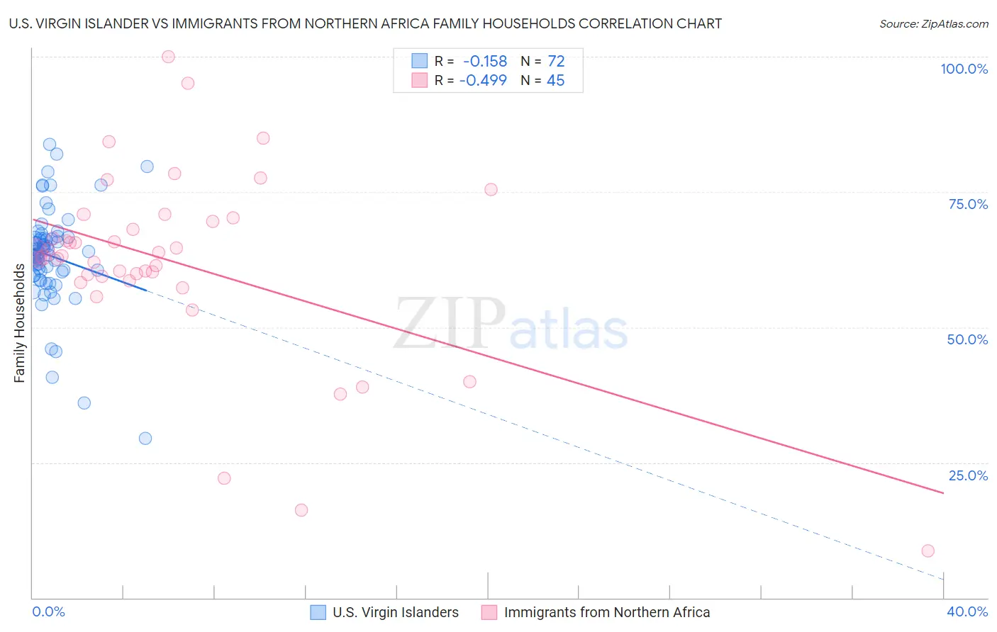 U.S. Virgin Islander vs Immigrants from Northern Africa Family Households