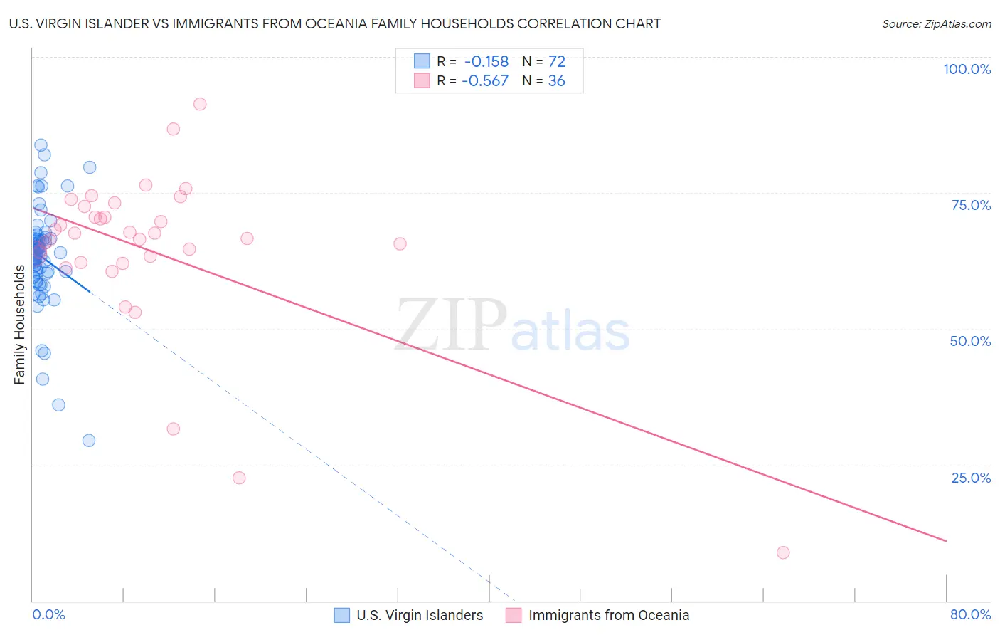 U.S. Virgin Islander vs Immigrants from Oceania Family Households