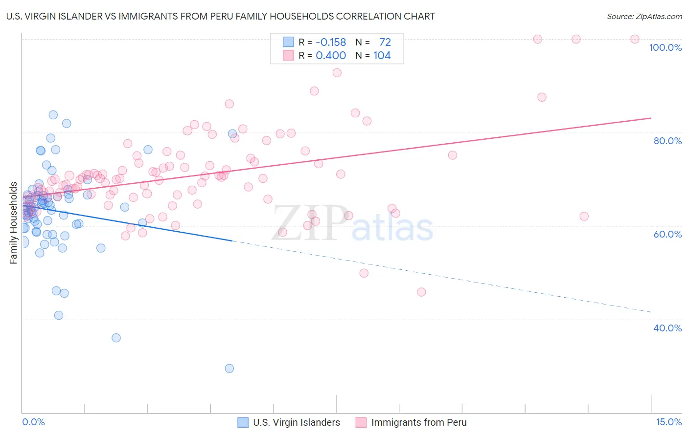 U.S. Virgin Islander vs Immigrants from Peru Family Households